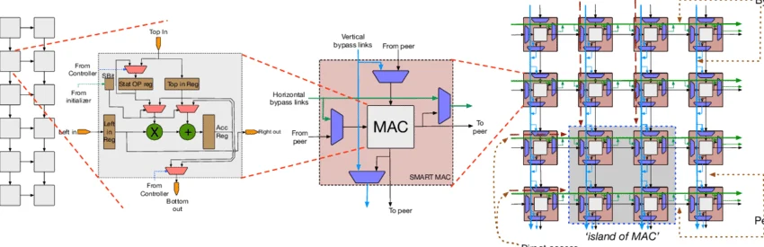 AMD Vitis HLS simulation waveform screen for Systolic Array MAC Design