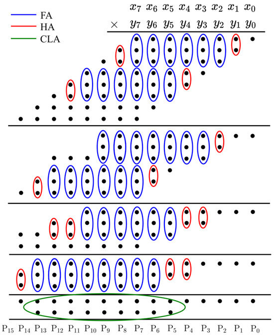 Cadence Virtuoso simulation waveform screen for Wallace Tree Multiplier in Verilog